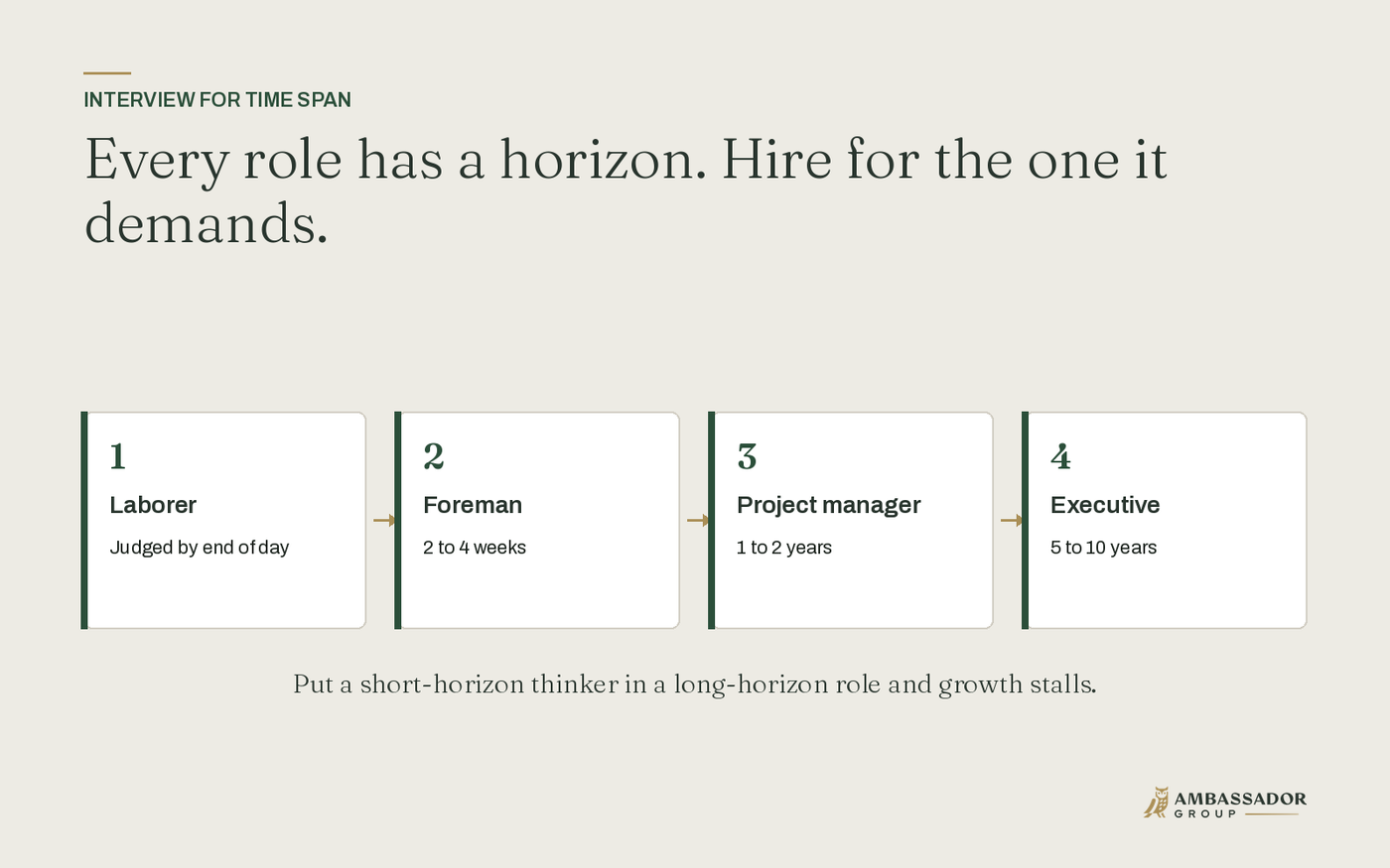 The time-span ladder: laborer judged by end of day, foreman two to four weeks, project manager one to two years, executive five to ten years.