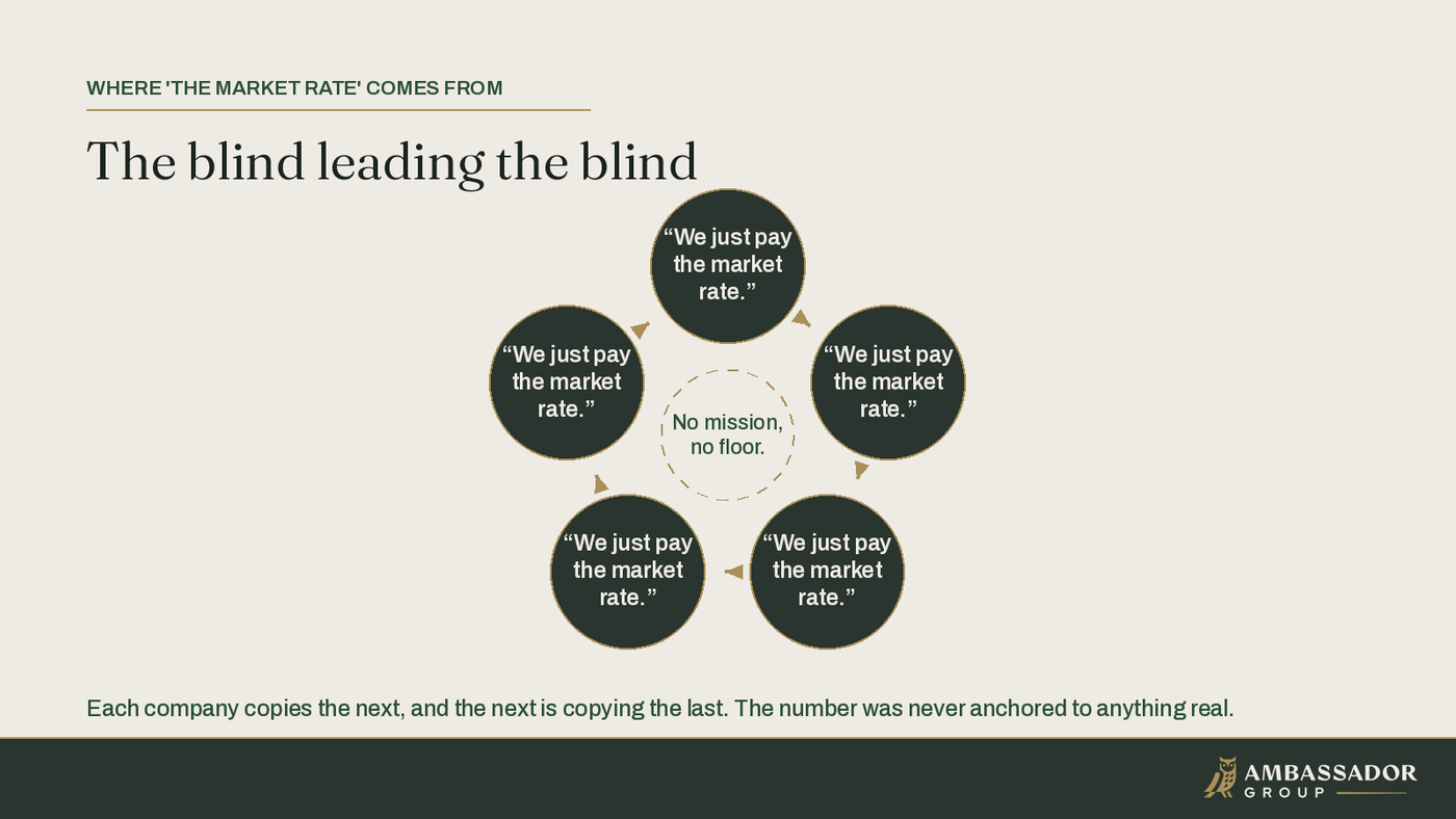 Five identical companies in a ring, each saying we just pay the market rate, arrows looping between them and an empty center: market pay is circular, with no real anchor.