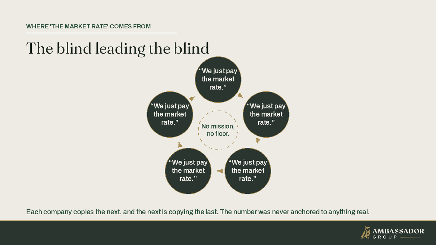 Five identical companies in a ring, each saying we just pay the market rate, arrows looping between them and an empty center: market pay is circular, with no real anchor.