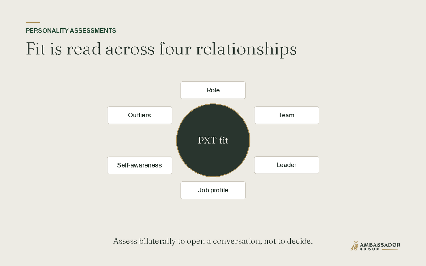 Fit is read across four relationships