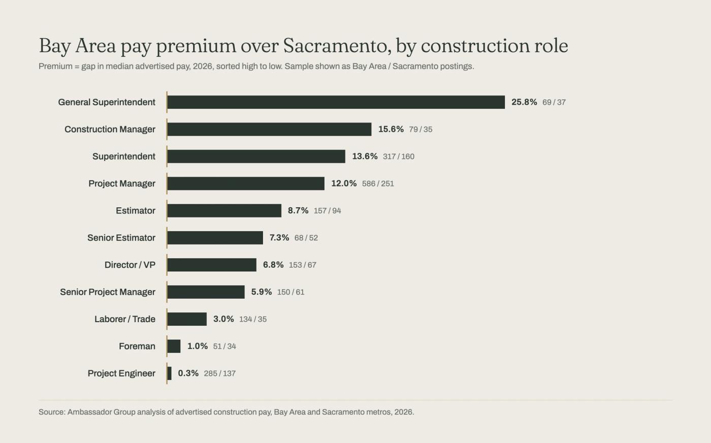 Bar chart. Bay Area pay premium over Sacramento for eleven construction roles, sorted from general superintendent at 25.8 percent down to project engineer at 0.3 percent, with Bay Area and Sacramento sample sizes shown for each role.