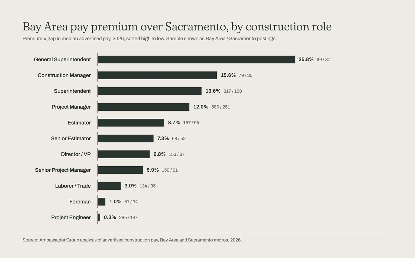 Bar chart. Bay Area pay premium over Sacramento for eleven construction roles, sorted from general superintendent at 25.8 percent down to project engineer at 0.3 percent, with Bay Area and Sacramento sample sizes shown for each role.
