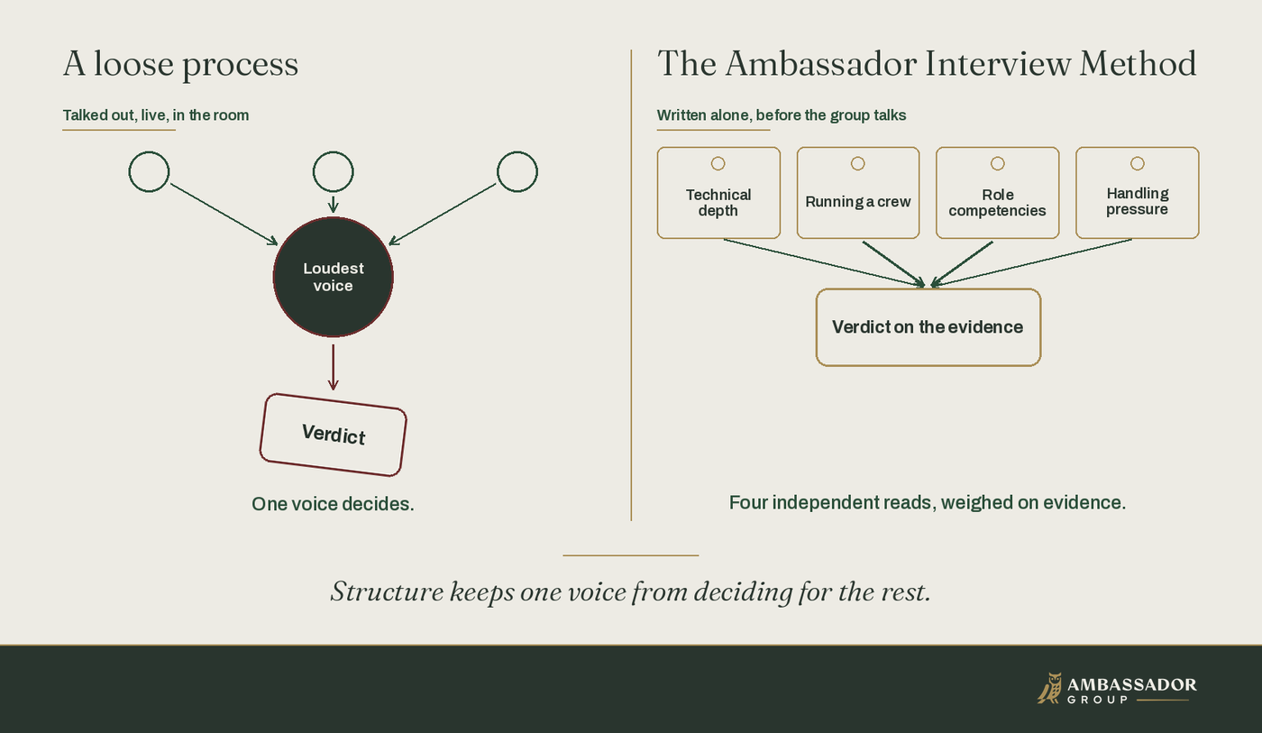 Two-panel diagram contrasting a loose interview process, where the loudest or most senior voice sways the group into a skewed verdict, with the Ambassador Interview Method, where four interviewers write independent assessments before talking and the group verdict rests on that evidence.