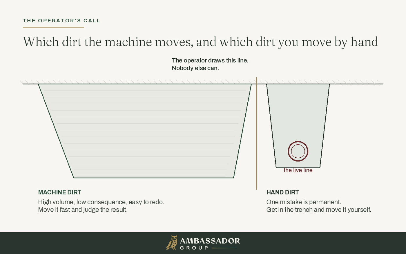 A cross section diagram of a trench. A wide machine cut is labeled machine dirt, high volume and low consequence. A narrow hand dug pocket around a live utility line is labeled hand dirt, where one mistake is permanent. A gold rule marks the boundary the operator draws.