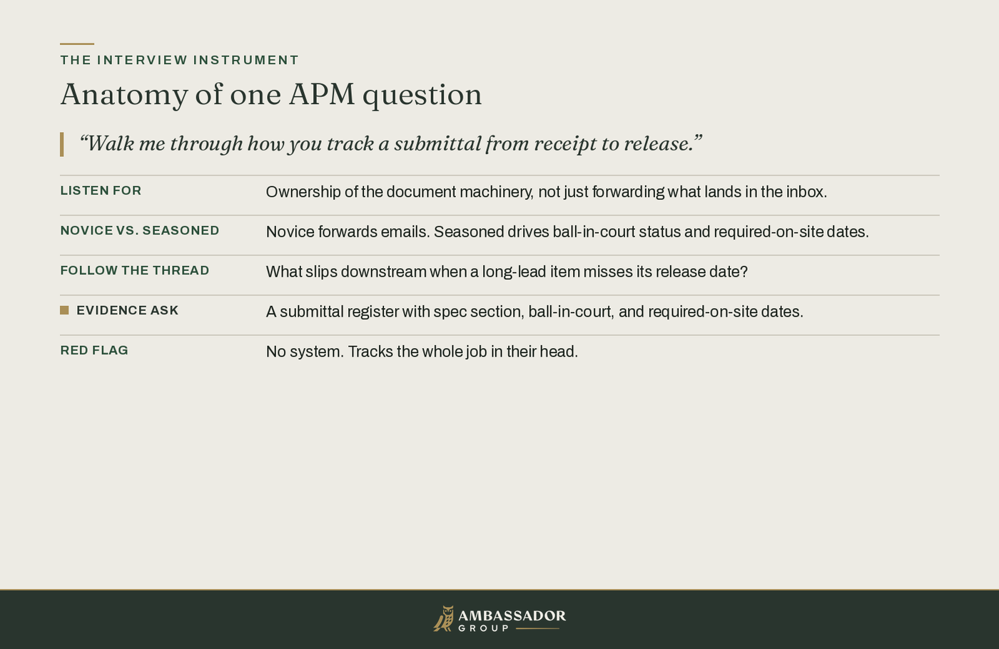 Educational diagram, Anatomy of one APM question: a submittal-tracking probe expands into the five lines of the interview instrument.