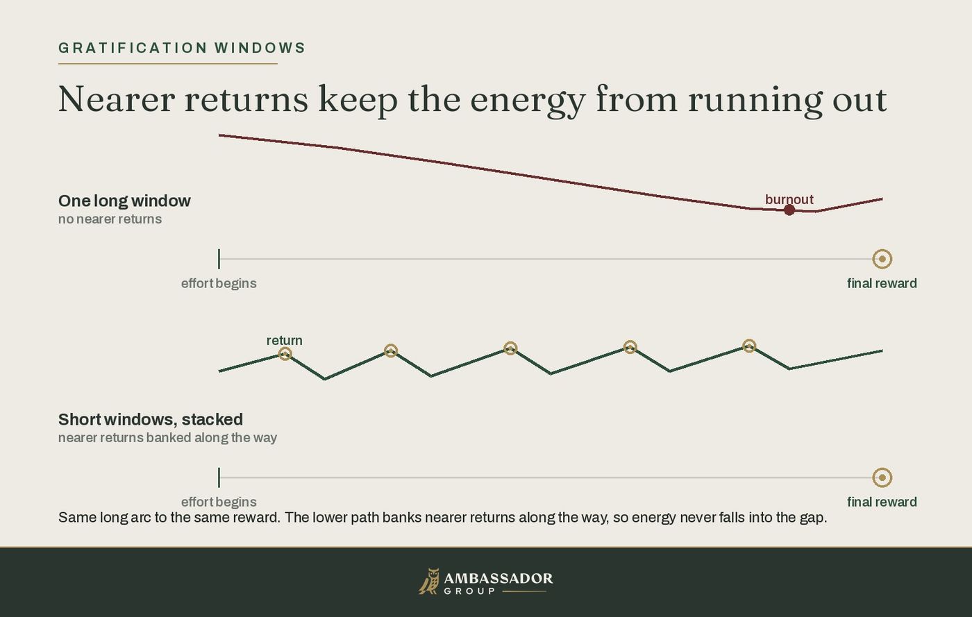 Two paths across the same long arc to the same final reward. The upper path runs one unmarked window and its energy declines into burnout. The lower path banks several nearer returns along the way, so its energy stays up.