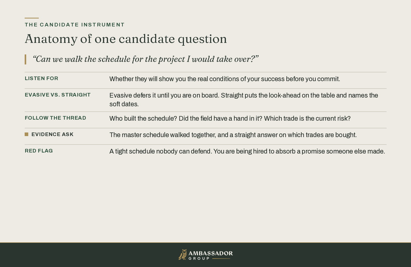 Educational diagram, Anatomy of one candidate question: a schedule-walk probe expands into listen-for, evasive vs straight, follow the thread, evidence ask, and red flag.