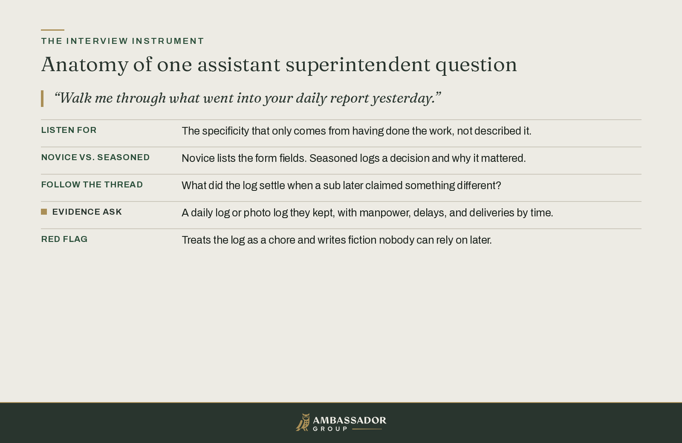 Educational diagram, Anatomy of one assistant superintendent question: a daily-report probe expands into the five lines of the interview instrument.