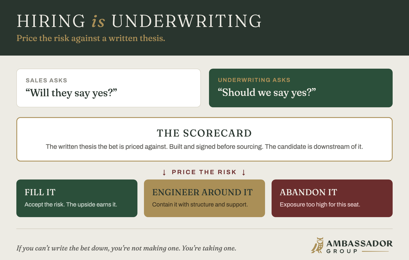 Educational aid: hiring is underwriting. Sales asks will they say yes; underwriting prices risk against the scorecard, then fills, engineers around, or abandons it.