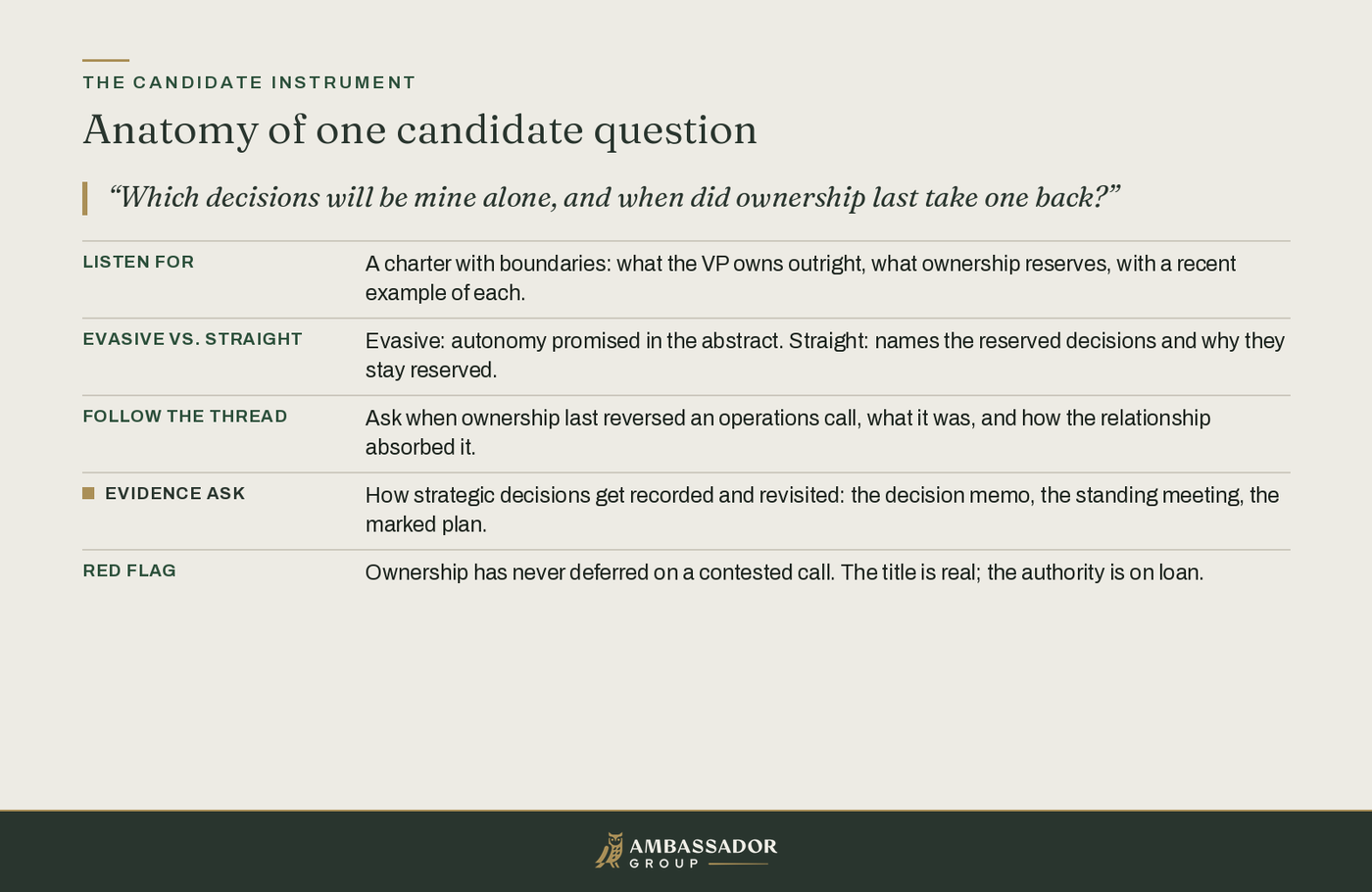 Educational diagram, Anatomy of one candidate question: a P&L authority probe expands into listen-for, evasive vs straight, follow the thread, evidence ask, and red flag.