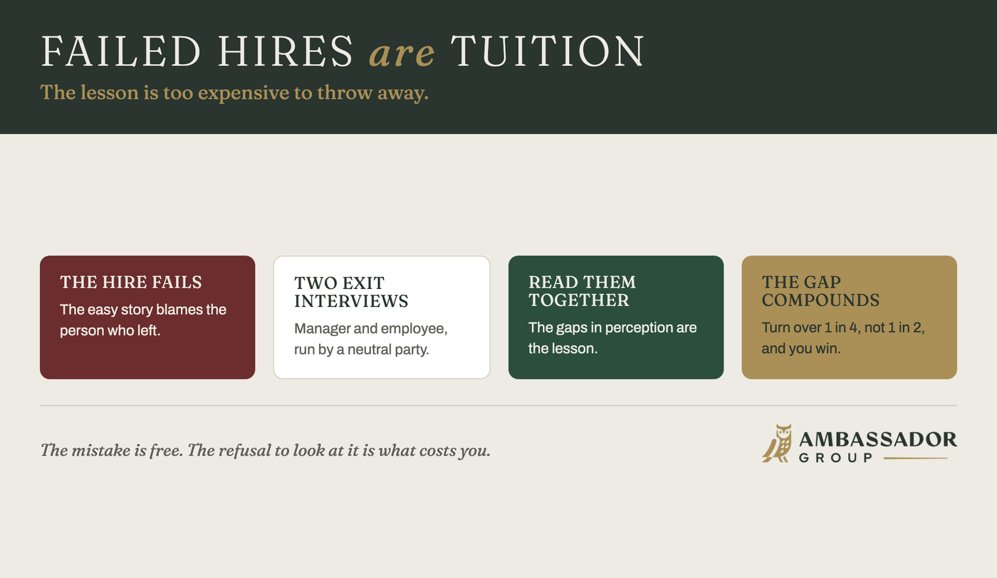 Educational aid: failed hires are tuition. Two exit interviews read together turn a failed hire into a compounding learning advantage.