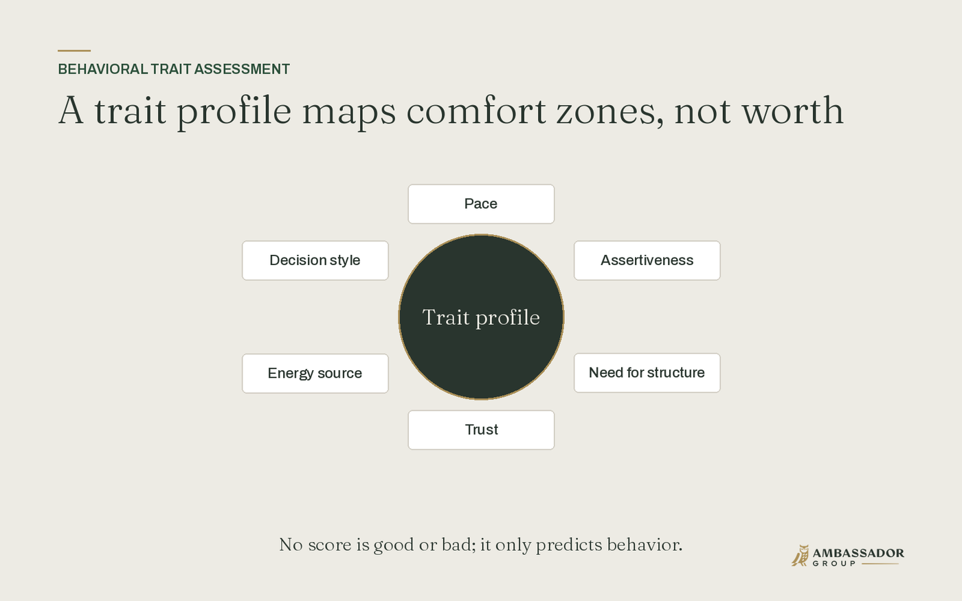 A trait profile maps comfort zones, not worth