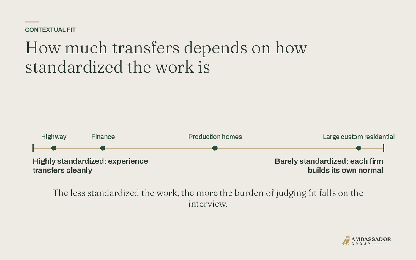 A spectrum of standardization from highway and finance, where experience transfers cleanly, to large custom residential, where each firm builds its own normal.