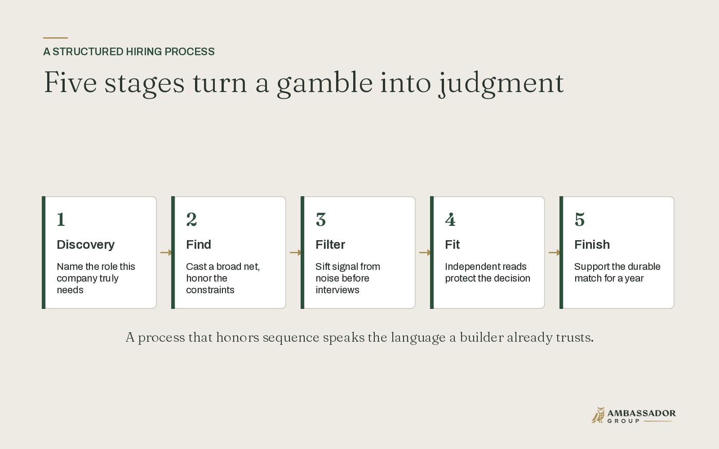 Five stages turn a gamble into judgment