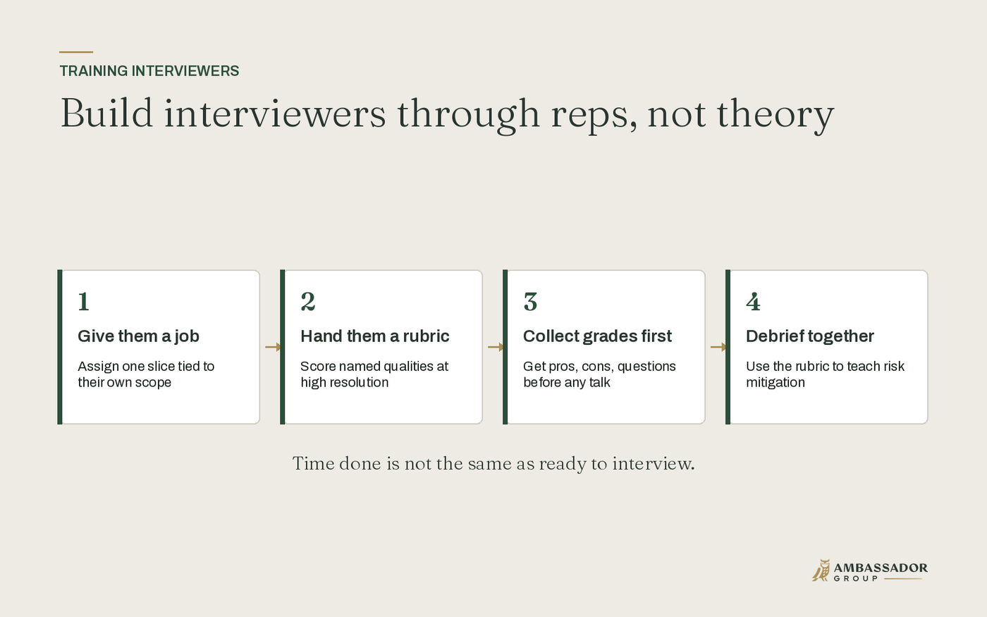 Build interviewers through reps, not theory