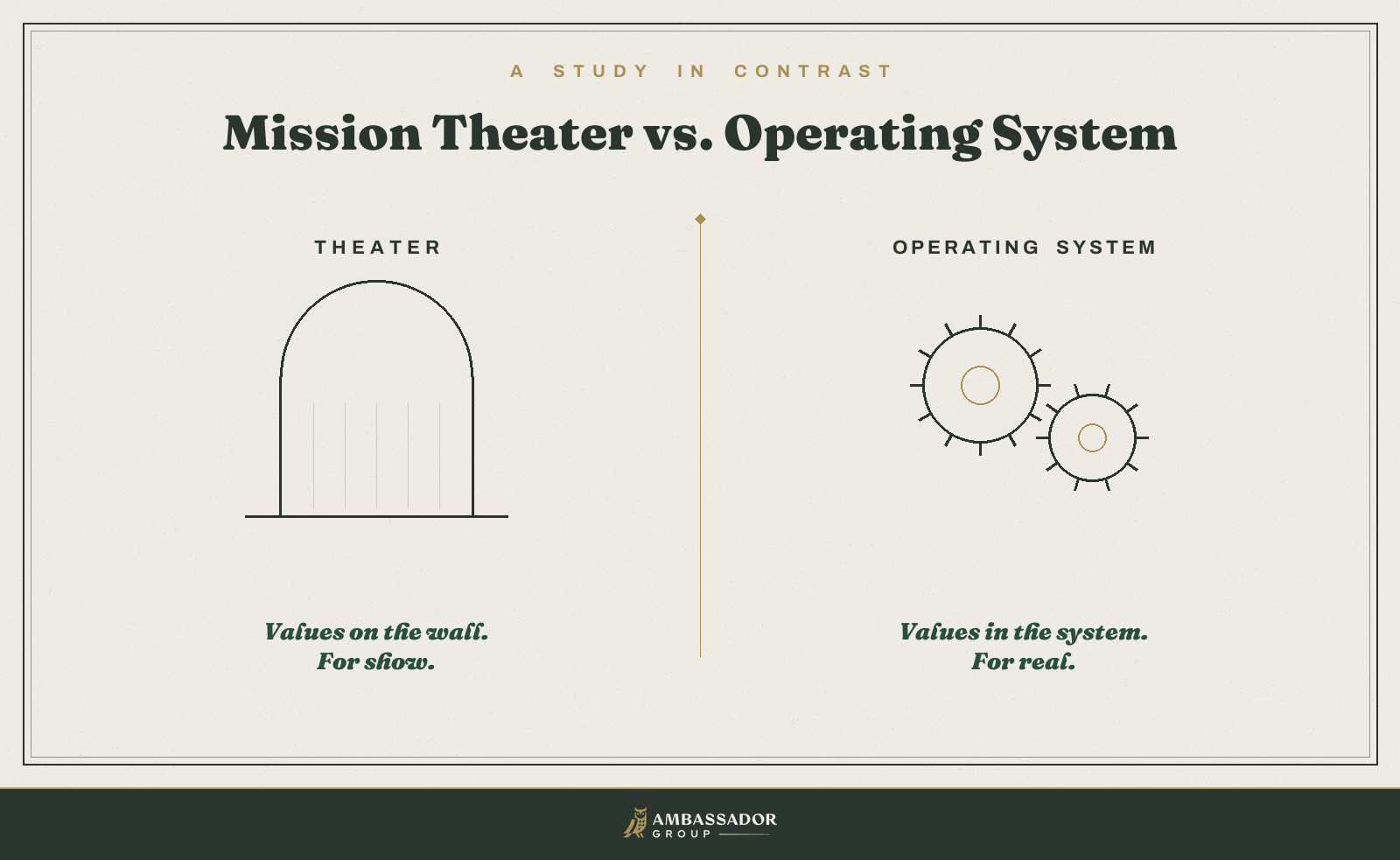 Side-by-side diagram contrasting an empty theater stage with interlocking gears, showing the difference between mission as performance and mission built into the operating system.