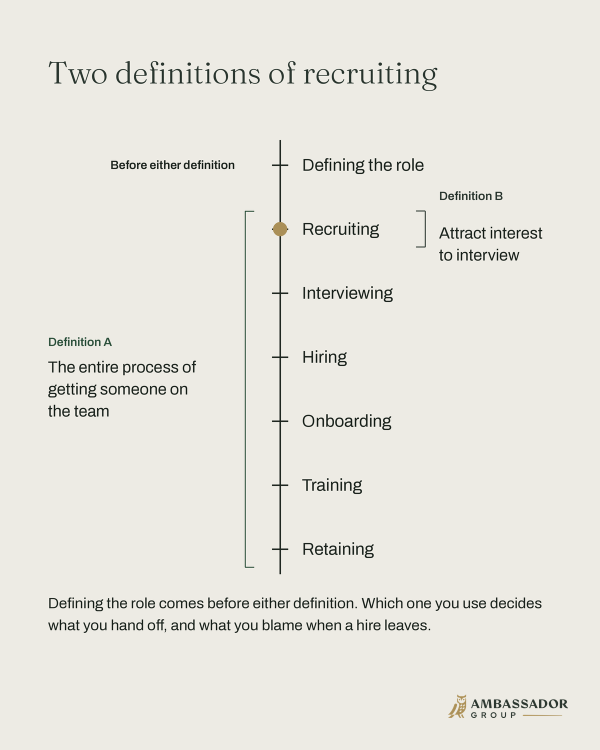 Diagram titled "Two definitions of recruiting." A vertical line lists seven stages: defining the role, recruiting, interviewing, hiring, onboarding, training, retaining. Definition A brackets recruiting through retaining, labeled "the entire process of getting someone on the team." Definition B brackets only recruiting, labeled "attract interest to interview." Defining the role sits above both.