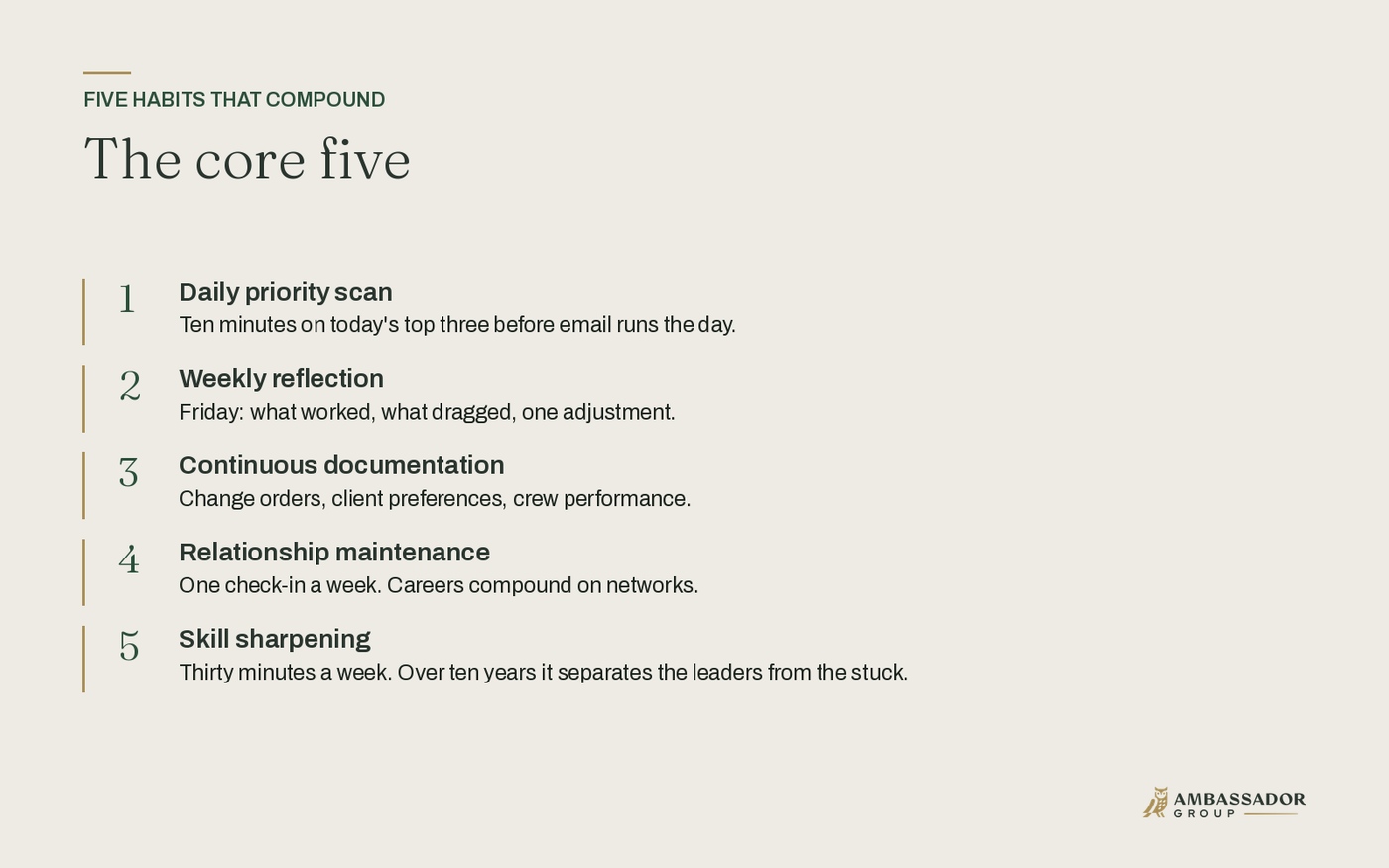 The core five compounding habits: priority scan, weekly reflection, documentation, relationships, skill sharpening.