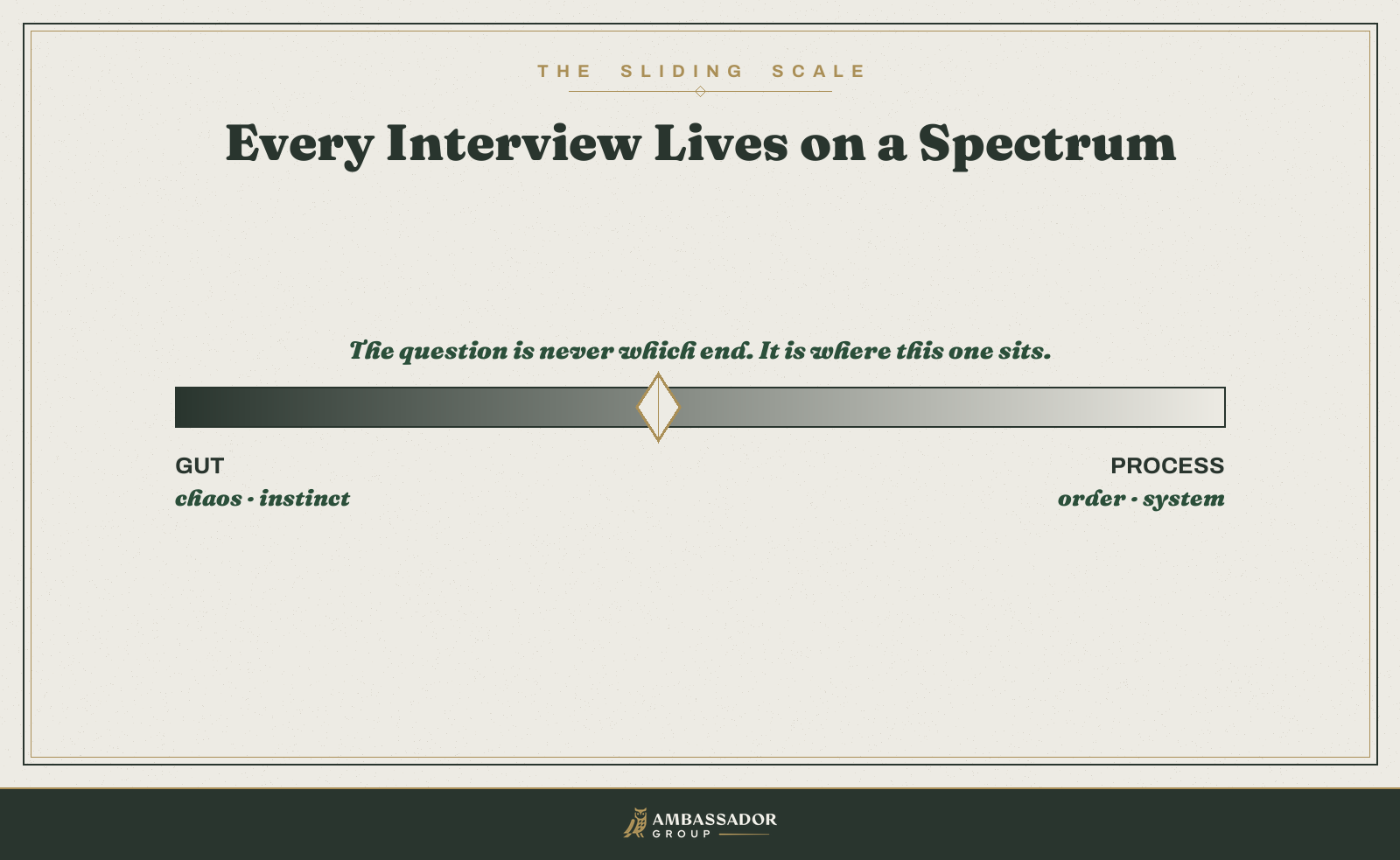 Diagram of a gradient spectrum bar with a slider between gut and chaos on one end and process and order on the other, showing every interview sits somewhere on the line.