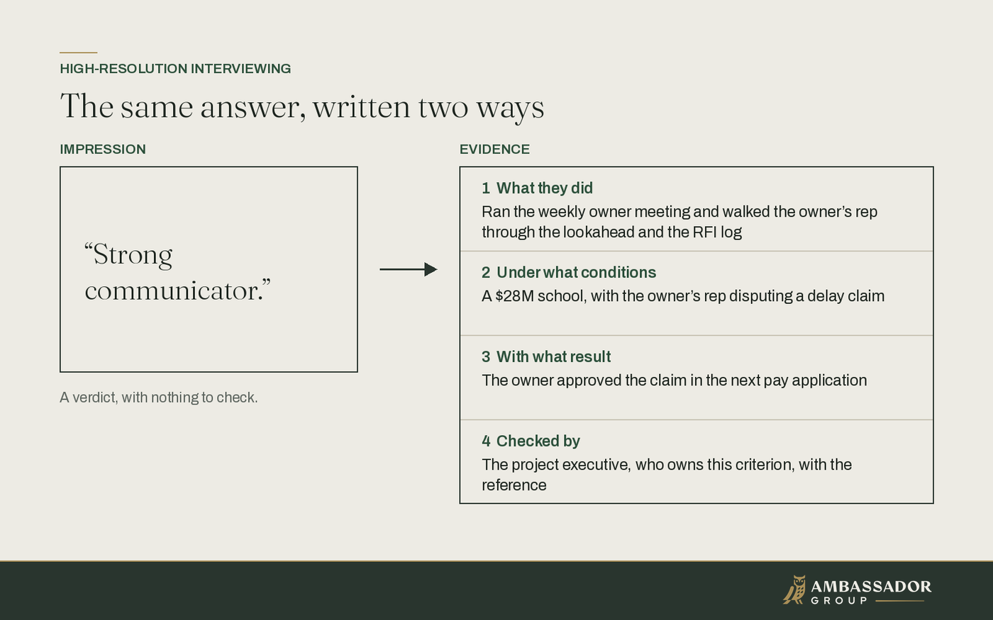 Diagram: the note "Strong communicator" beside the same answer written as evidence in four parts: what they did, under what conditions, with what result, and who checks it.