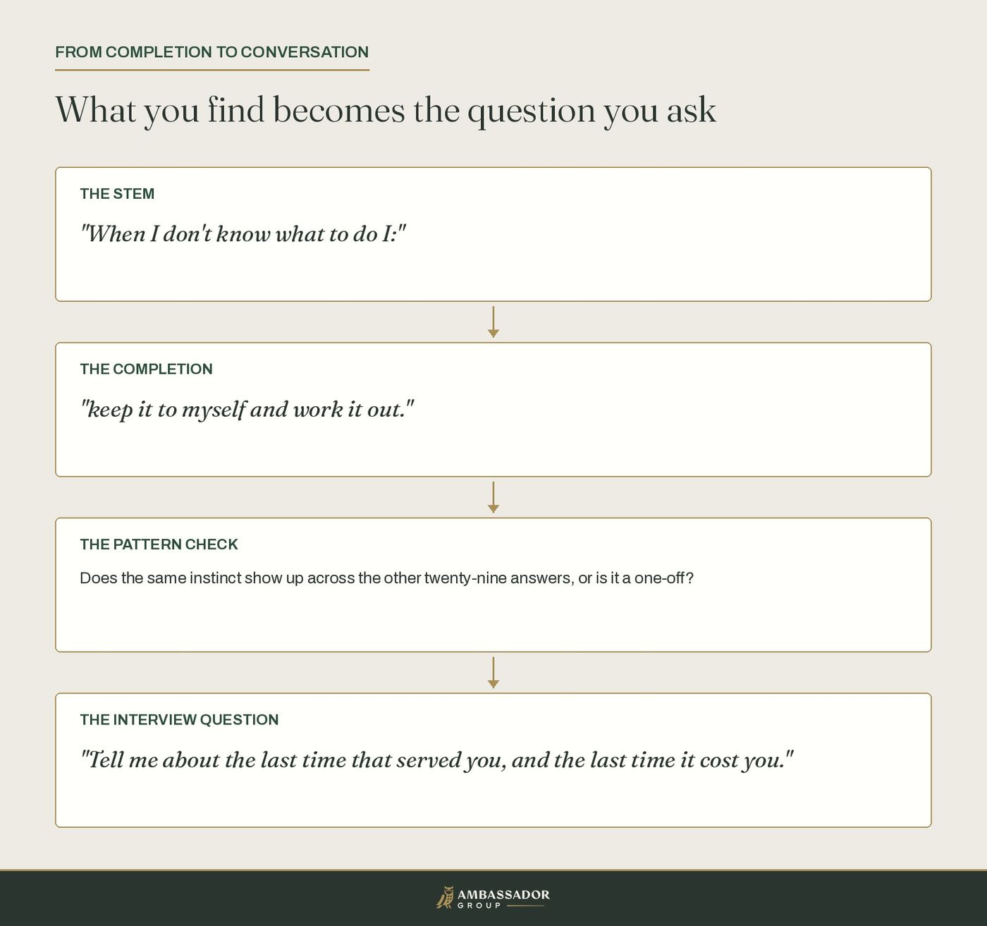 Flow from sentence stem to completion to pattern check to interview question
