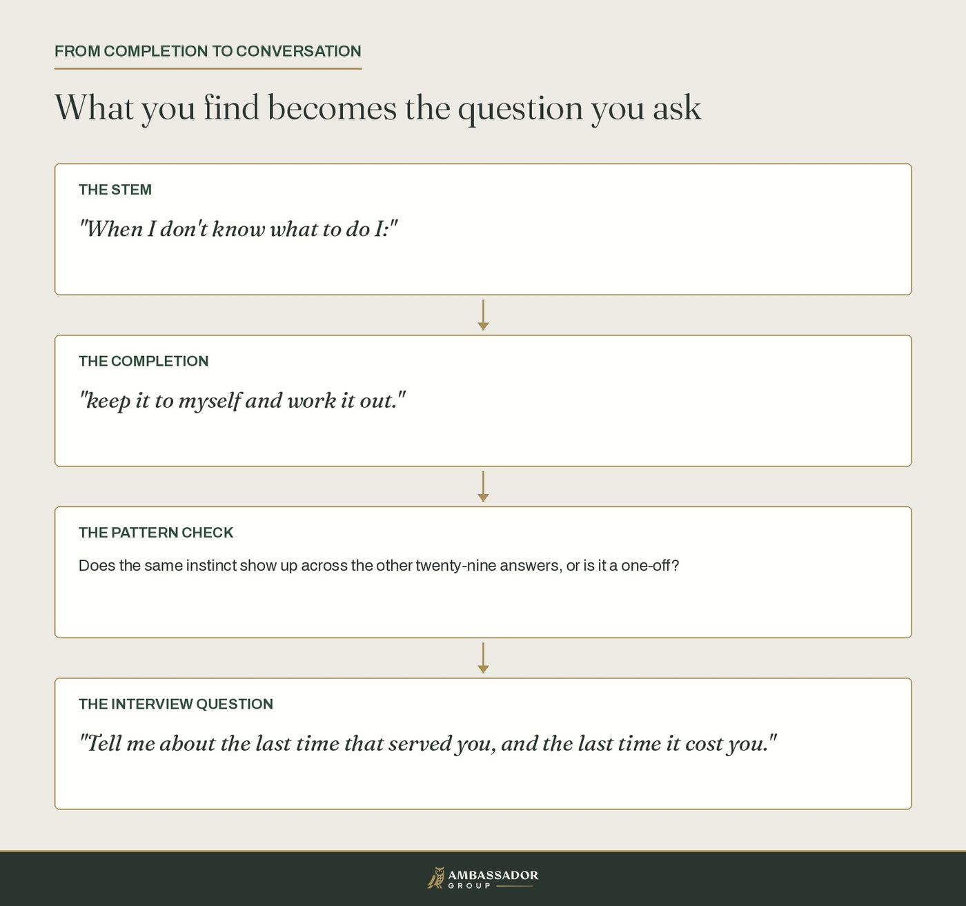 Flow from sentence stem to completion to pattern check to interview question