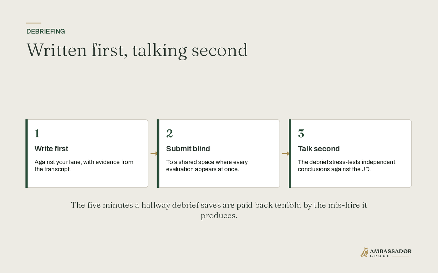The debrief sequence: write your evaluation first, submit it blind so all appear at once, then talk to stress-test conclusions against the JD.