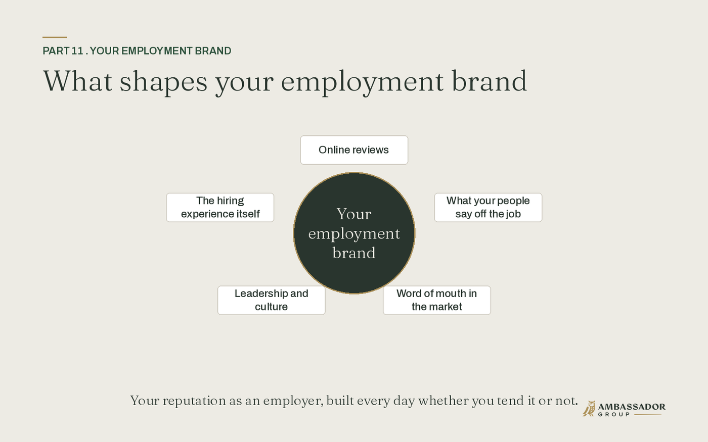 What shapes your employment brand: five inputs that feed your reputation as an employer, namely online reviews, what your people say off the job, word of mouth in the market, leadership and culture, and the hiring experience itself.