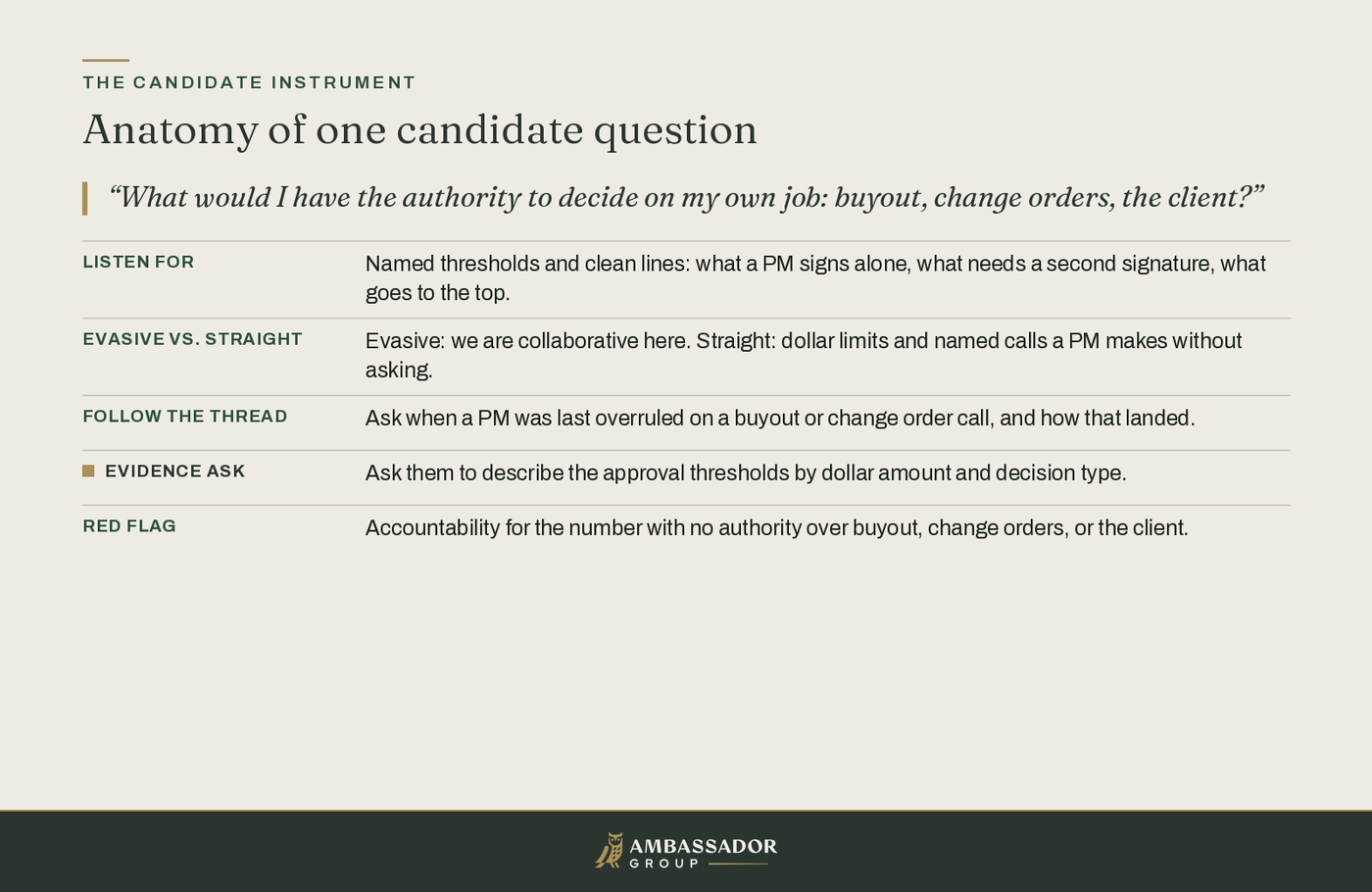 Educational diagram, Anatomy of one candidate question: a decision-authority probe expands into listen-for, evasive vs straight, follow the thread, evidence ask, and red flag.