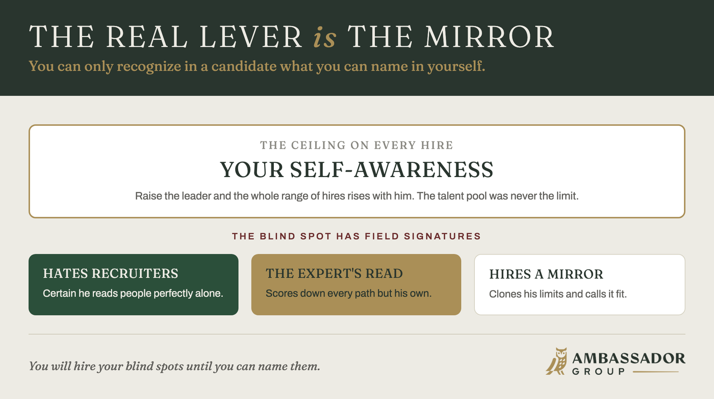 Educational aid: your self-awareness is the ceiling on every hire, with three blind-spot field signatures.