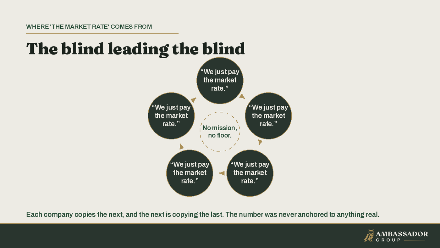 Five identical companies in a ring, each saying we just pay the market rate, arrows looping between them and an empty center: market pay is circular, with no real anchor.