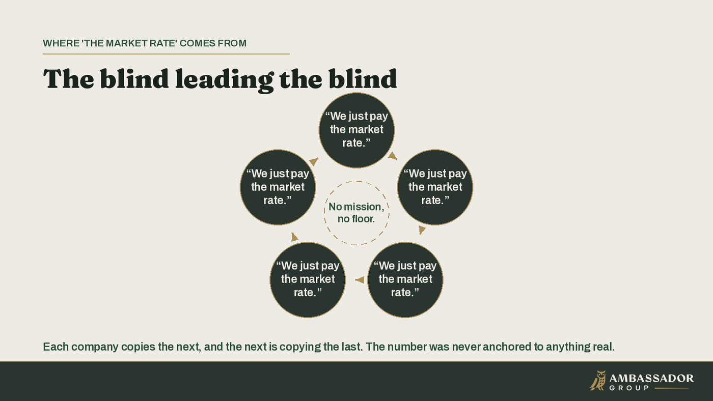 Five identical companies in a ring, each saying we just pay the market rate, arrows looping between them and an empty center: market pay is circular, with no real anchor.