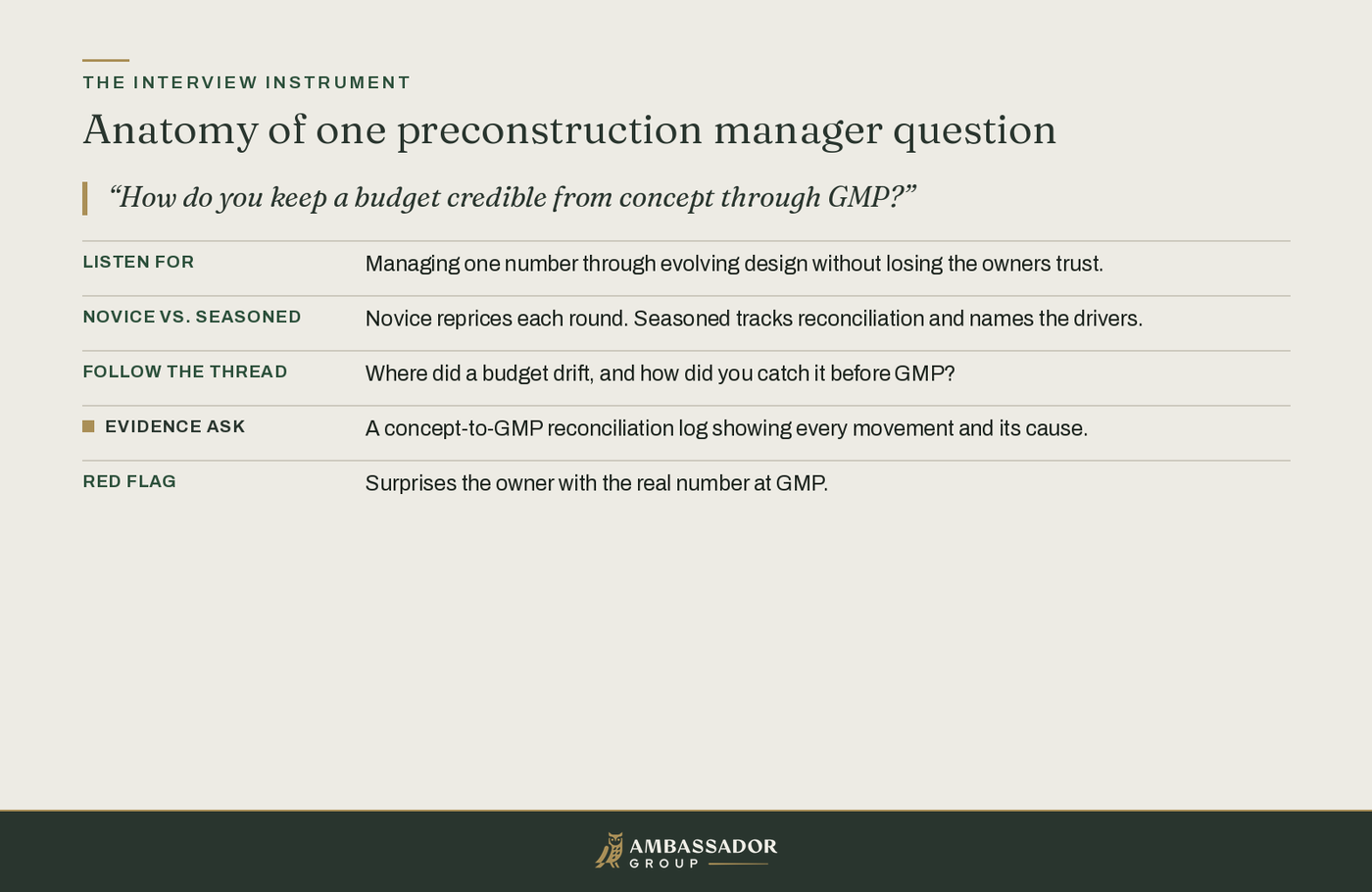 Educational diagram, Anatomy of one preconstruction manager question: a concept-to-GMP probe expands into the five lines of the interview instrument.