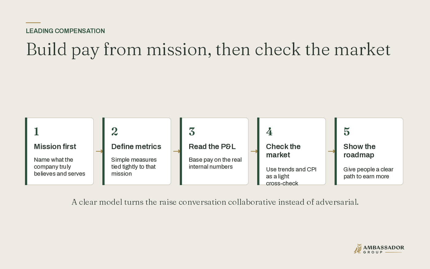 Build pay from mission, then check the market