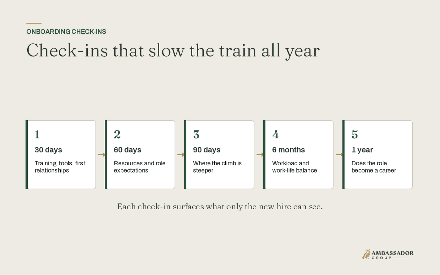 Check-ins that slow the train all year
