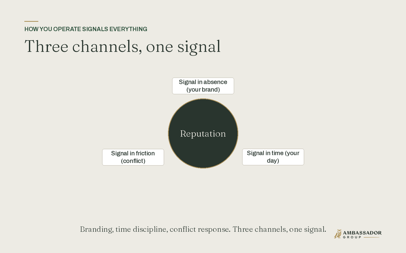 Three channels, one signal: signal in absence, in time, and in friction build your reputation.