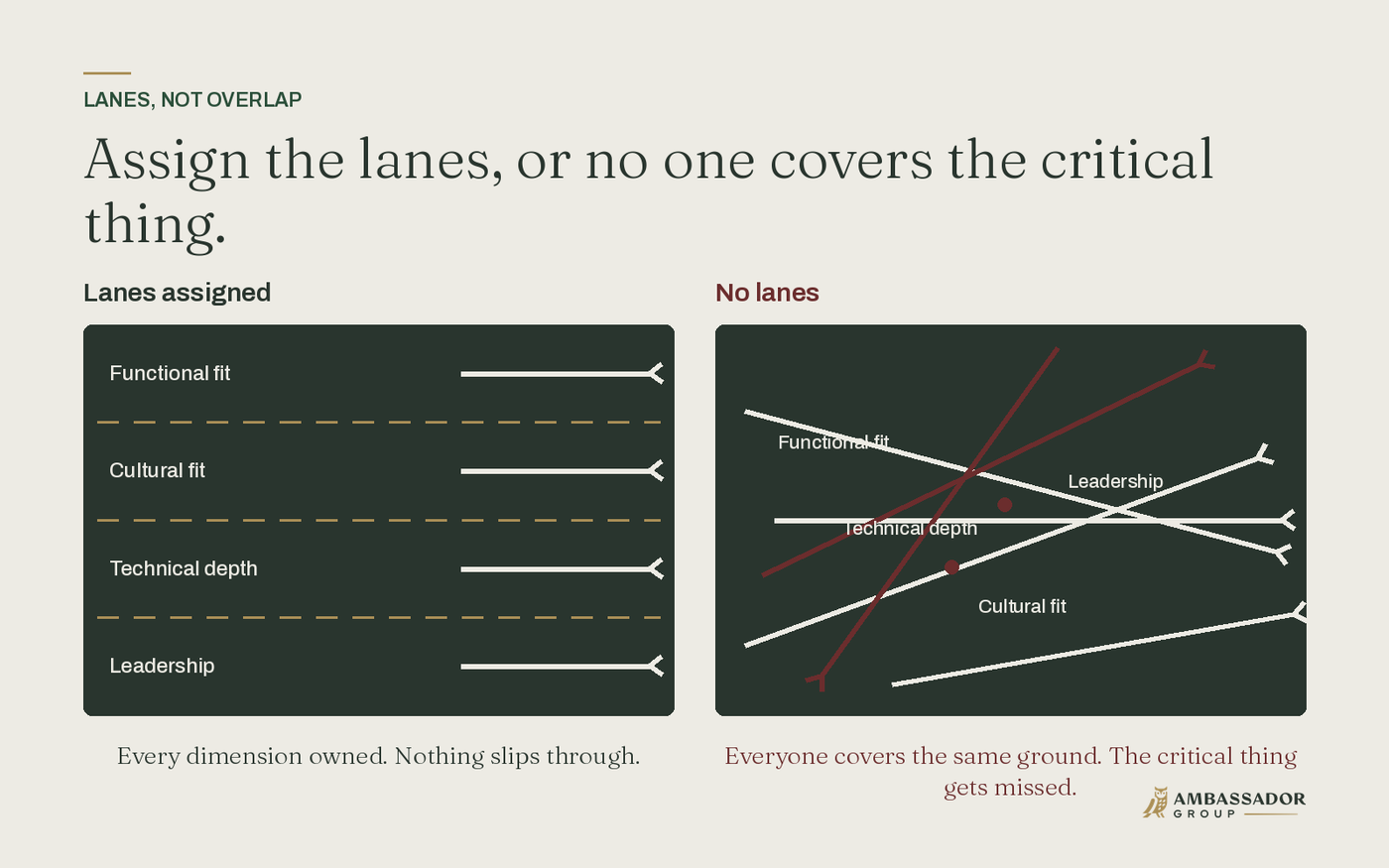 Interview lanes: an orderly version with every dimension owned versus a chaotic version with no lanes where the critical thing goes uncovered.
