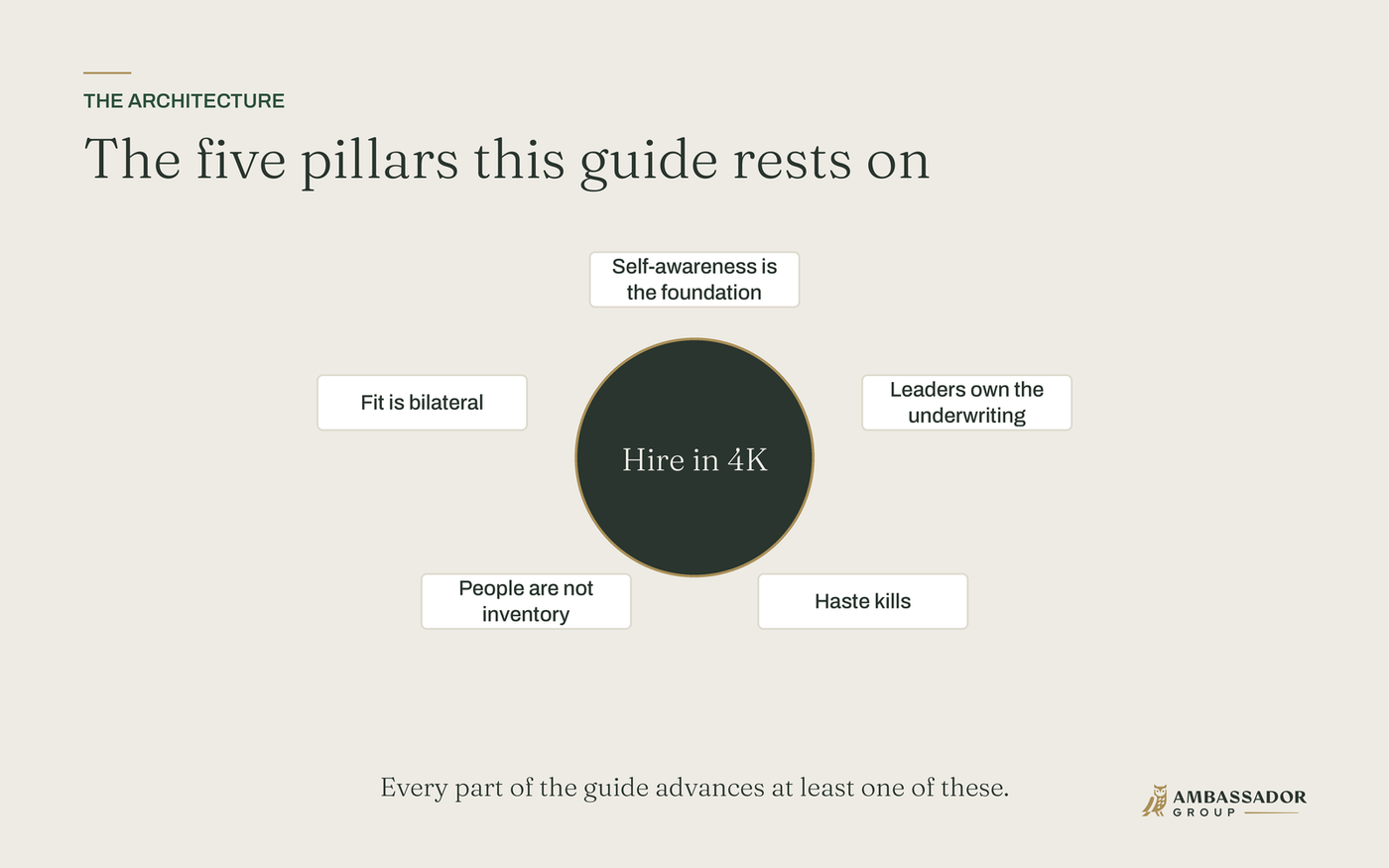 The five pillars of the guide arranged around a center: self-awareness is the foundation, leaders own the underwriting, haste kills, people are not inventory, and fit is bilateral.