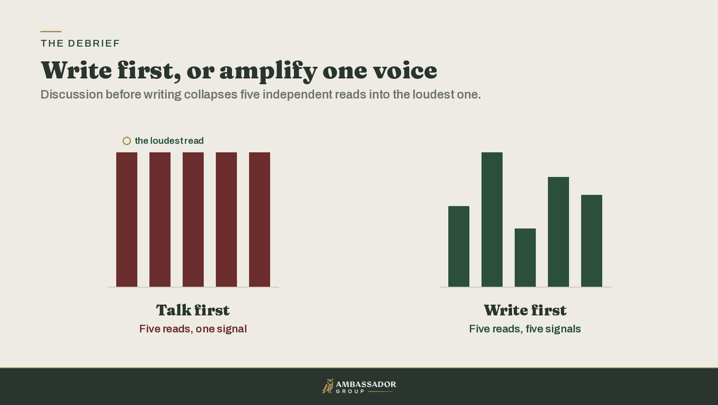 AG diagram. Two bar panels contrasting a talk-first debrief, where five reads collapse to one identical height, with a write-first debrief, where five independent reads keep five different heights.