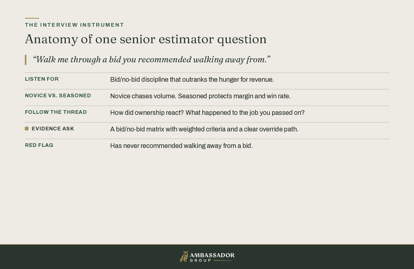 Educational diagram, Anatomy of one senior estimator question: a walk-away-bid probe expands into the five lines of the interview instrument.