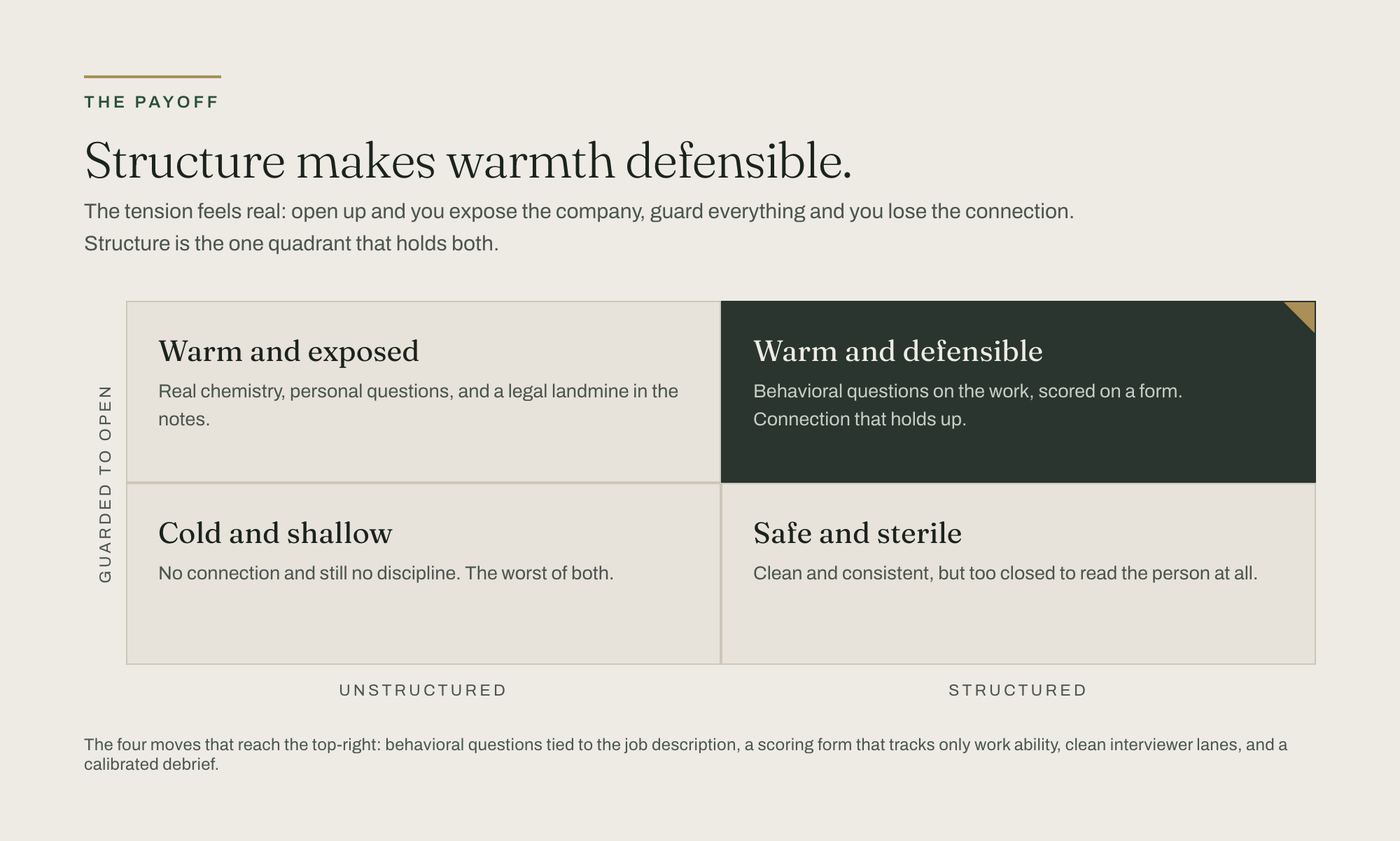 A two-by-two of interview style. Vertical axis guarded to open, horizontal axis unstructured to structured. Unstructured and open is warm and exposed. Structured and open is warm and defensible, the target. Unstructured and guarded is cold and shallow. Structured and guarded is safe and sterile.