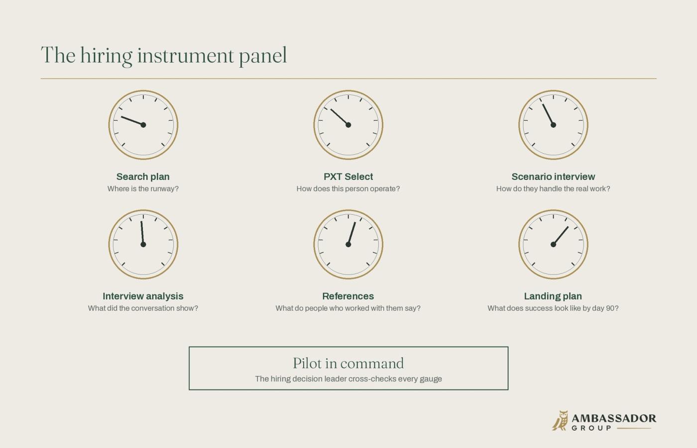 Diagram of six cockpit gauges labeled search plan, PXT Select, scenario interview, interview analysis, references and landing plan, all read by the pilot in command, the hiring decision leader.