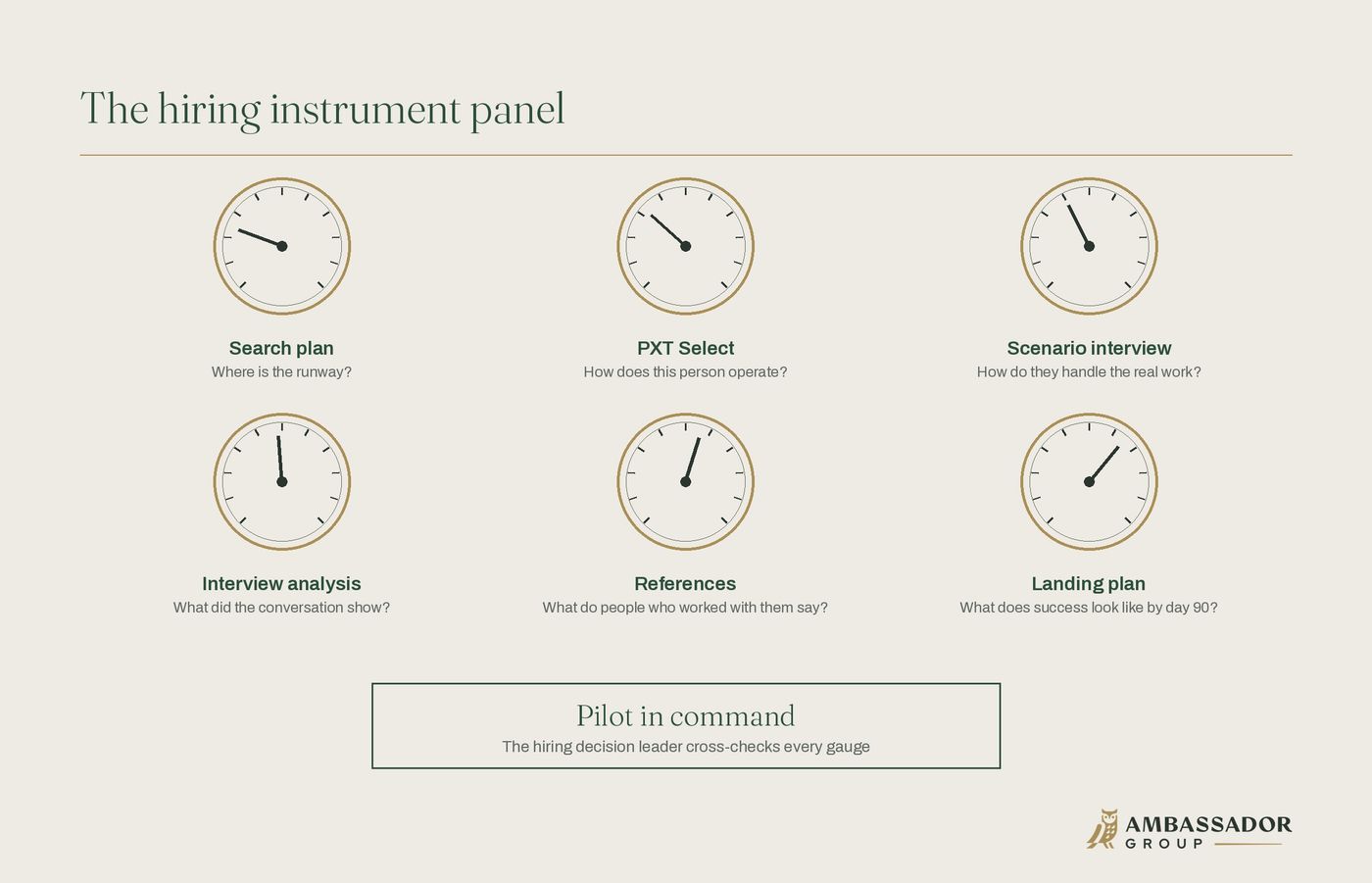 Diagram of six cockpit gauges labeled search plan, PXT Select, scenario interview, interview analysis, references and landing plan, all read by the pilot in command, the hiring decision leader.