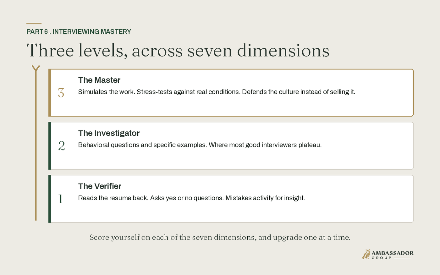 A three-rung mastery ladder applied across the seven dimensions of fit: the Verifier at the bottom, the Investigator, and the Master at the top.