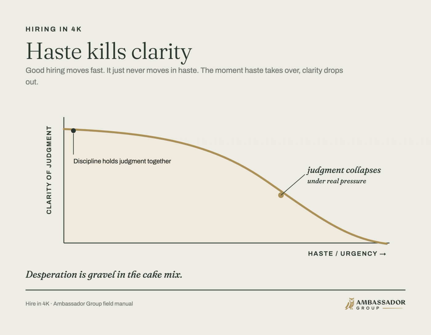 Line chart showing clarity of judgment falling as haste and urgency rise, with judgment collapsing under real pressure. Good hiring moves fast but never in haste. Desperation is gravel in the cake mix.