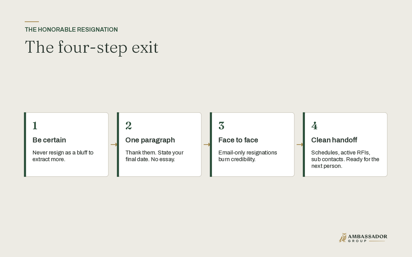 The four-step honorable resignation: be certain, one paragraph, face to face, clean handoff.