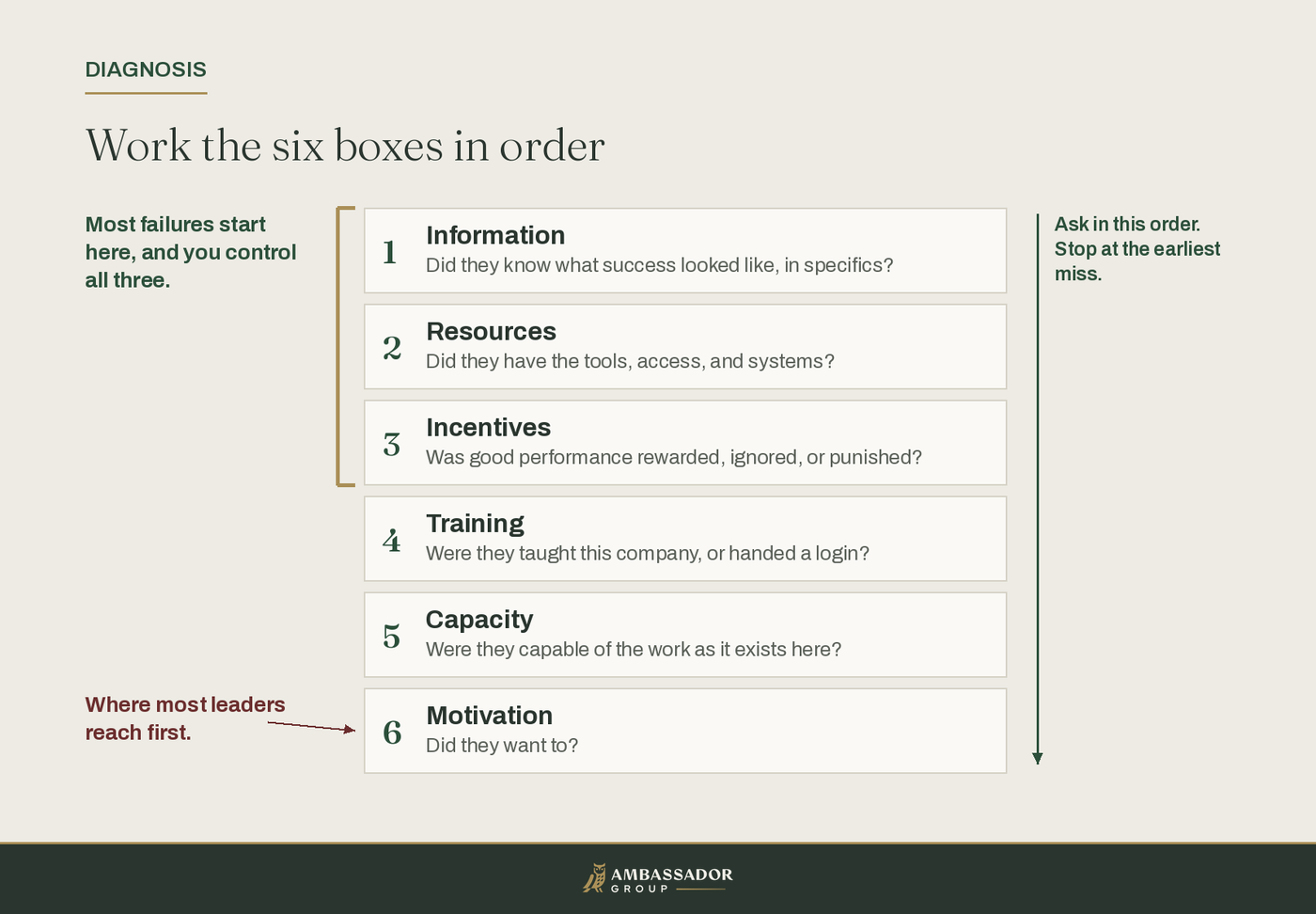 The six boxes of performance listed in order: information, resources, incentives, training, capacity, motivation. A bracket marks the first three as where most failures start and what the leader controls, while a marker on motivation shows where most leaders reach first.
