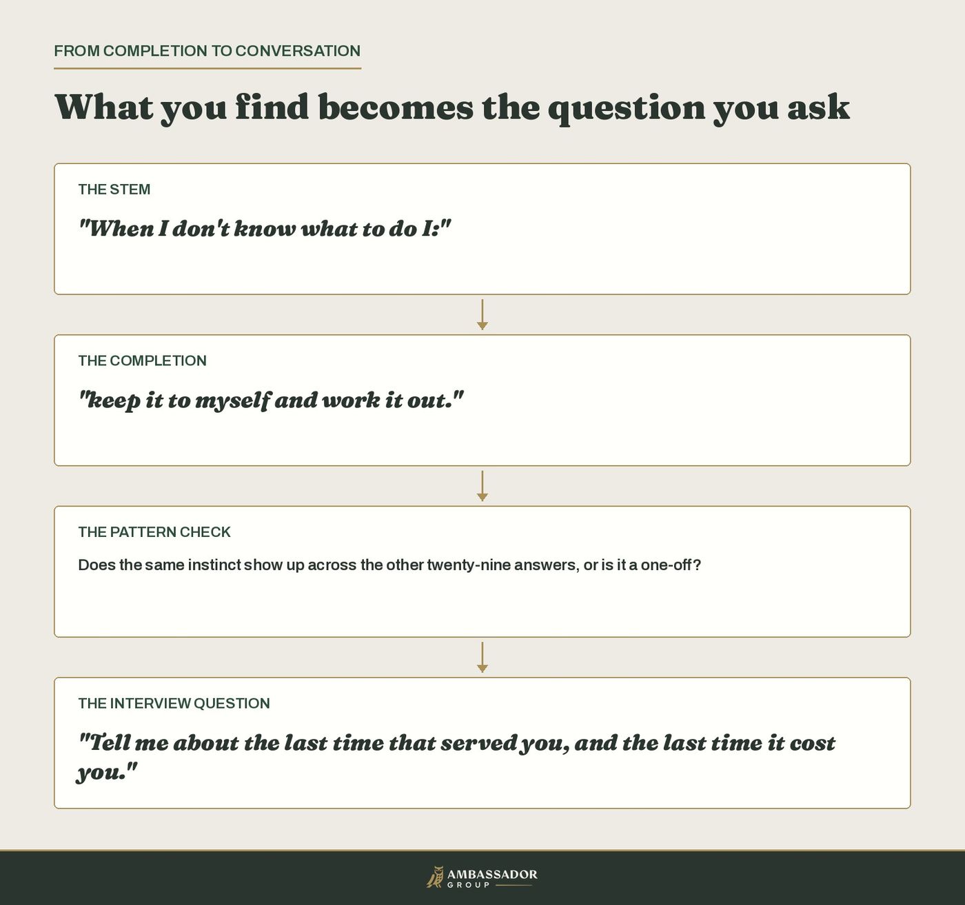 Flow from sentence stem to completion to pattern check to interview question