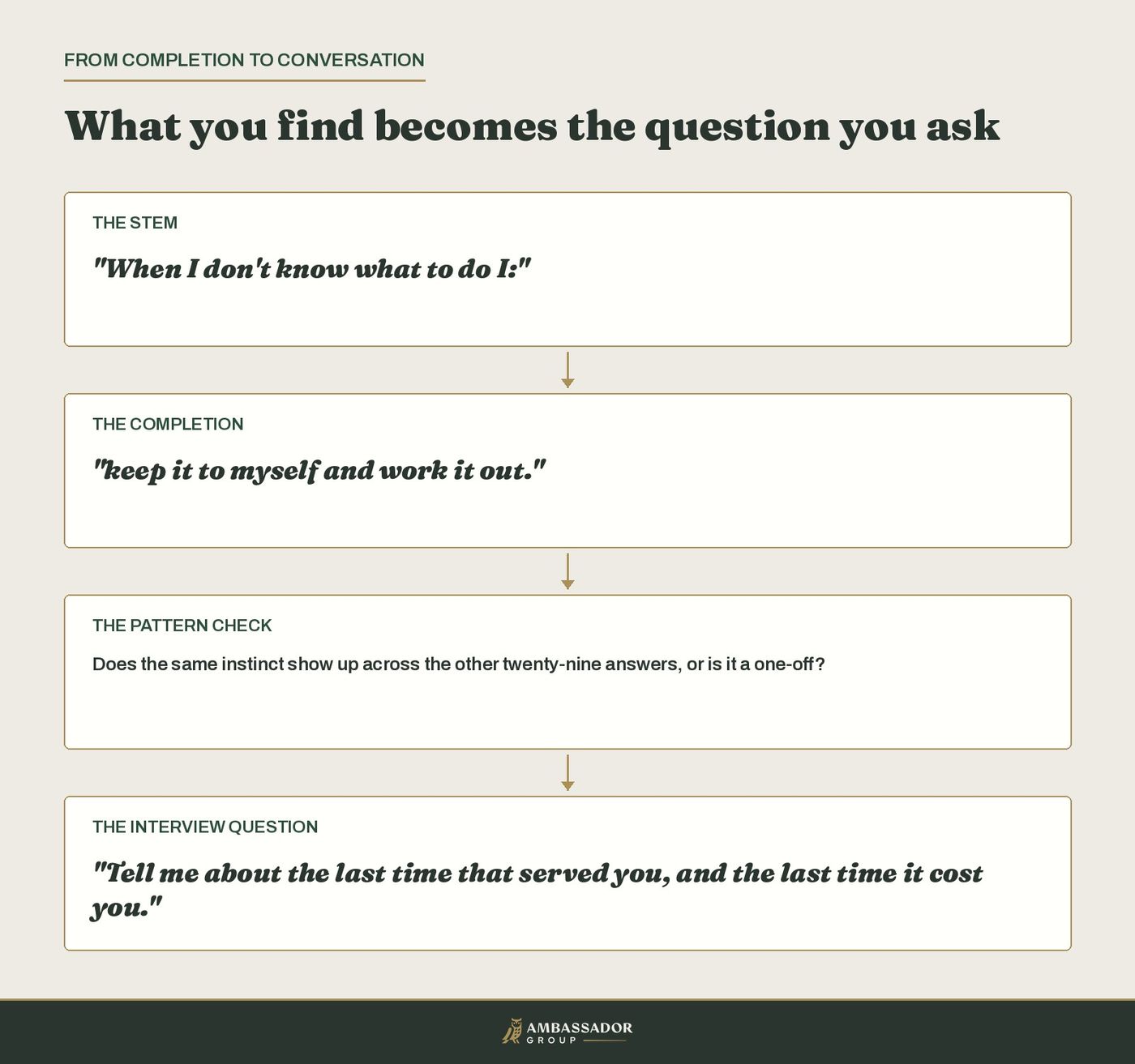 Flow from sentence stem to completion to pattern check to interview question