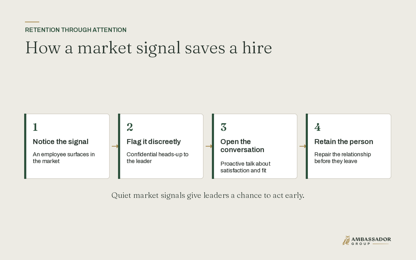 How a market signal saves a hire